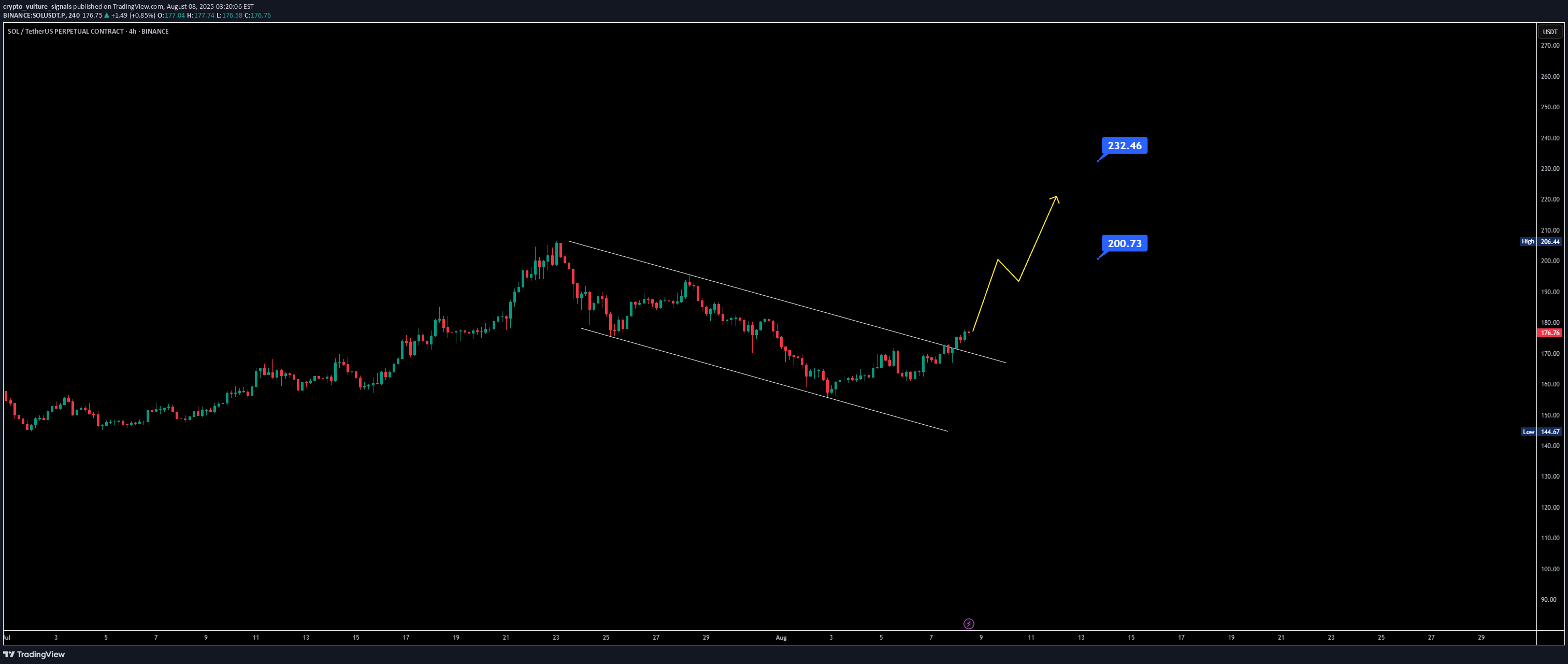 خریدSOL،تکنیکال،crypto_vulture_signals