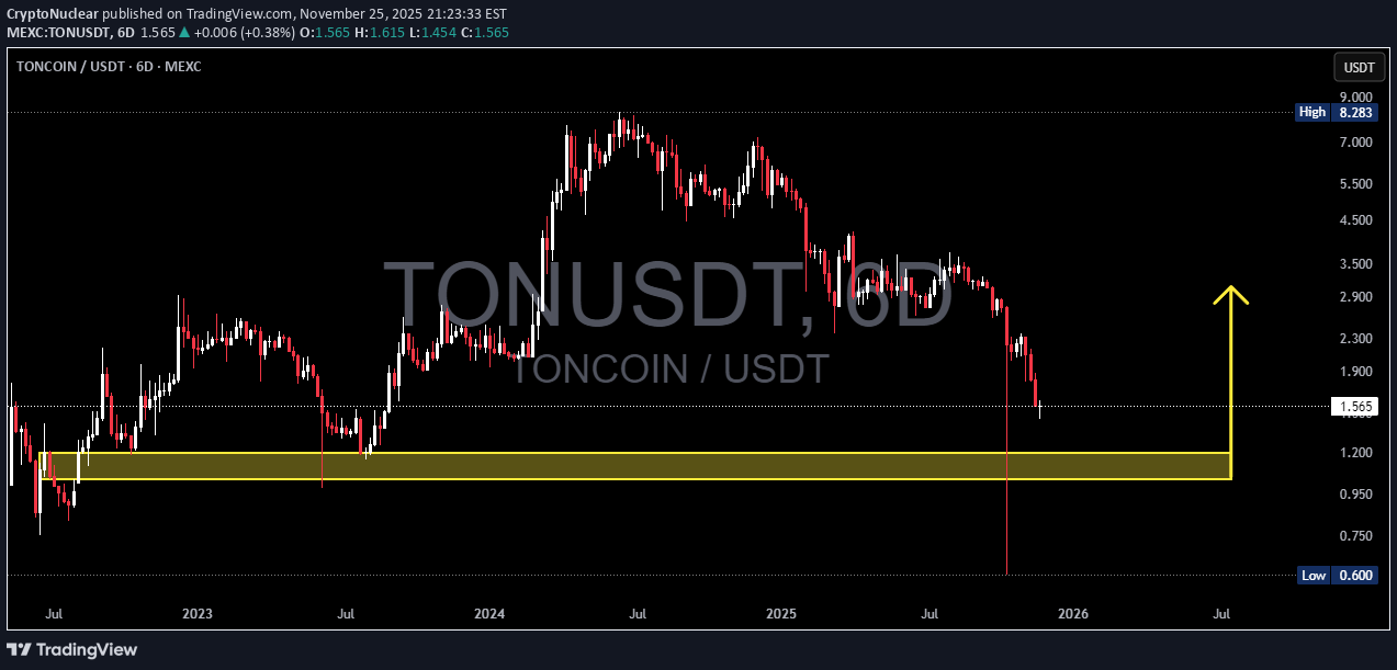 خریدTON،تکنیکال،CryptoNuclear