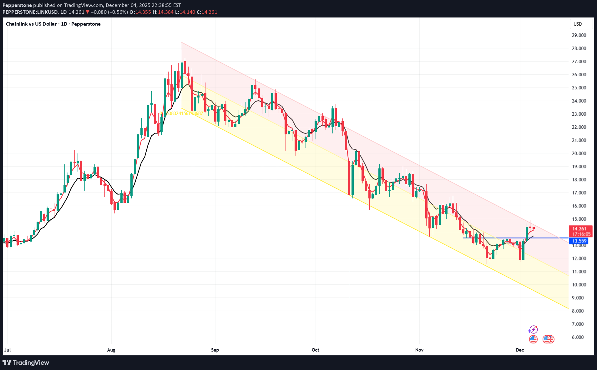 LINK،تکنیکال،Pepperstone
