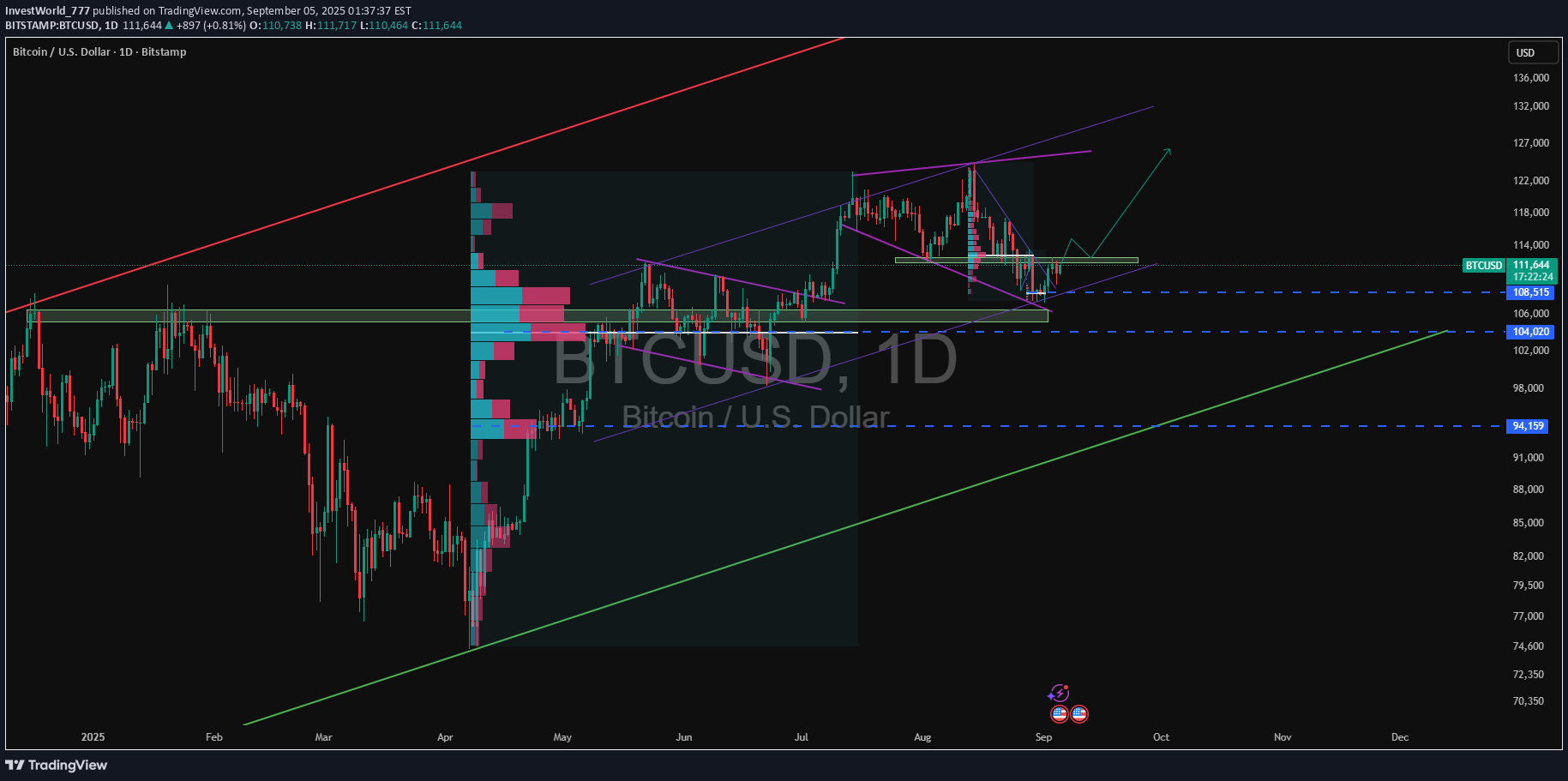 خریدBTC،تکنیکال،InvestWorld_777