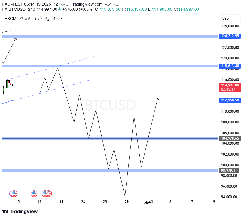 BTC،تکنیکال،FXCM