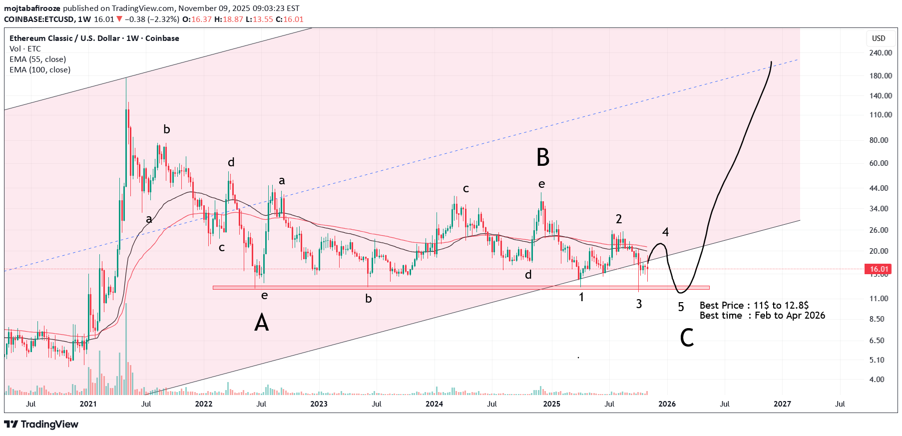 خرید،تکنیکال،mojtabafirooze
