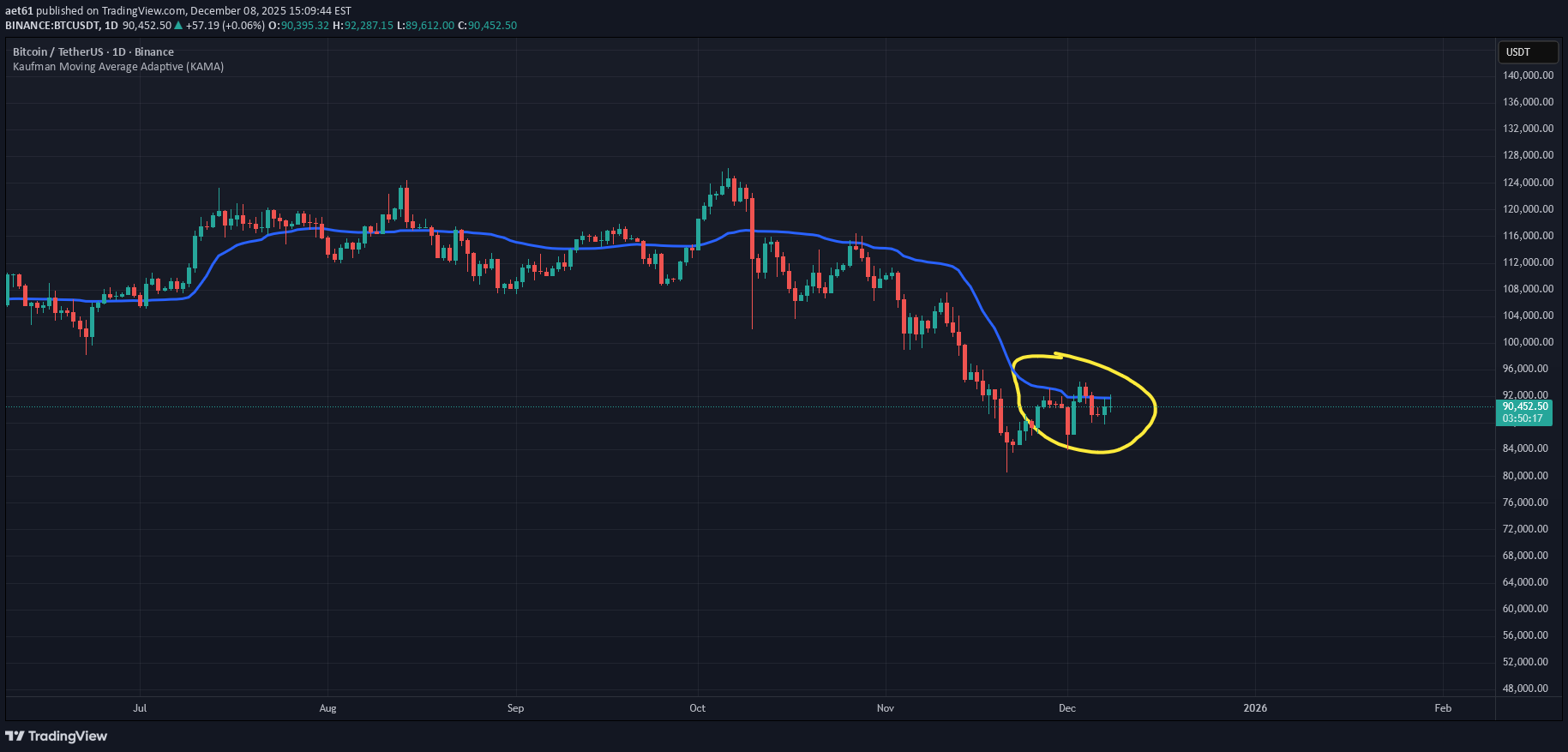 BTC،تکنیکال،aet61