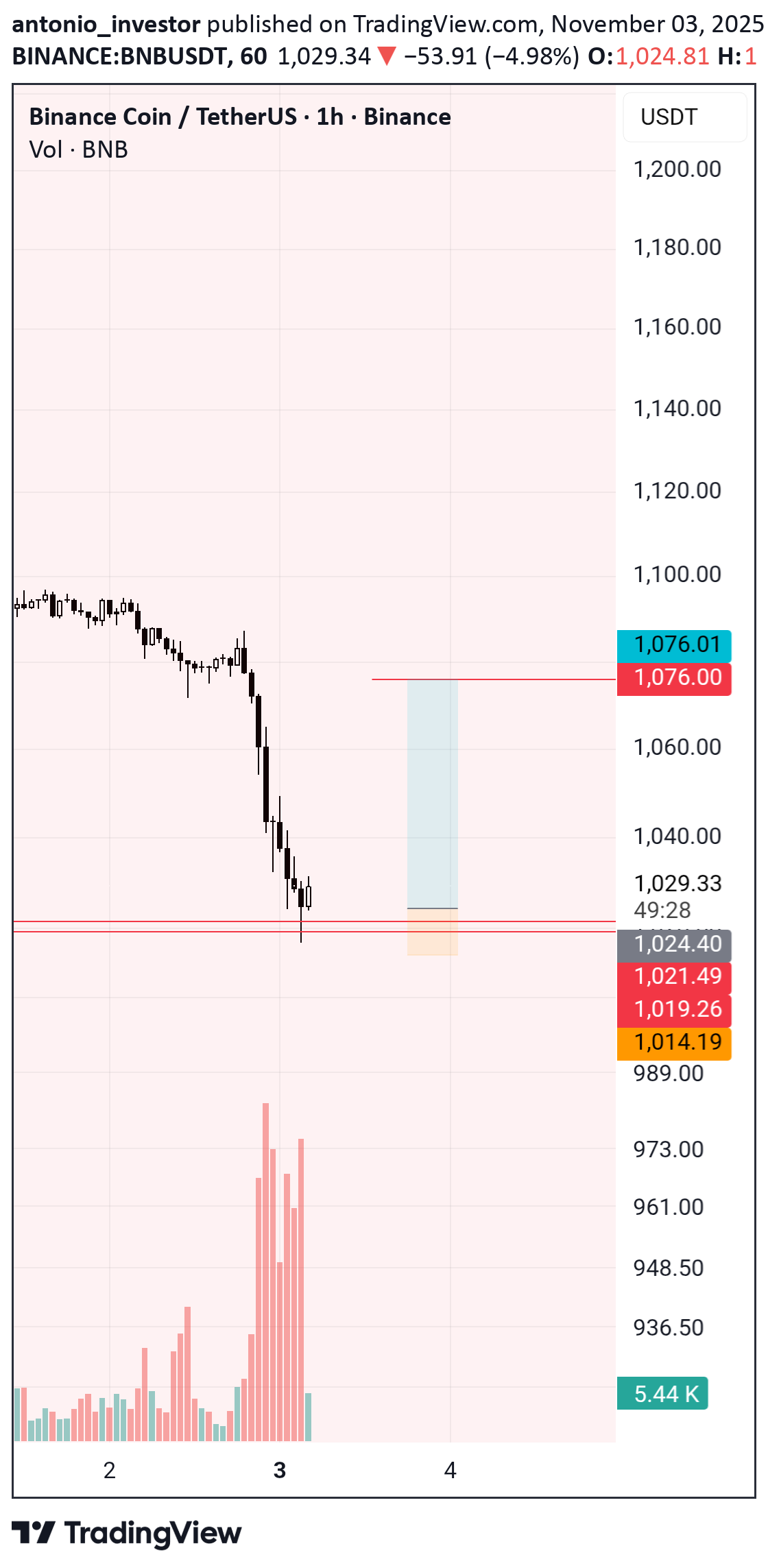 BNB،Teknik،antonio_investor
