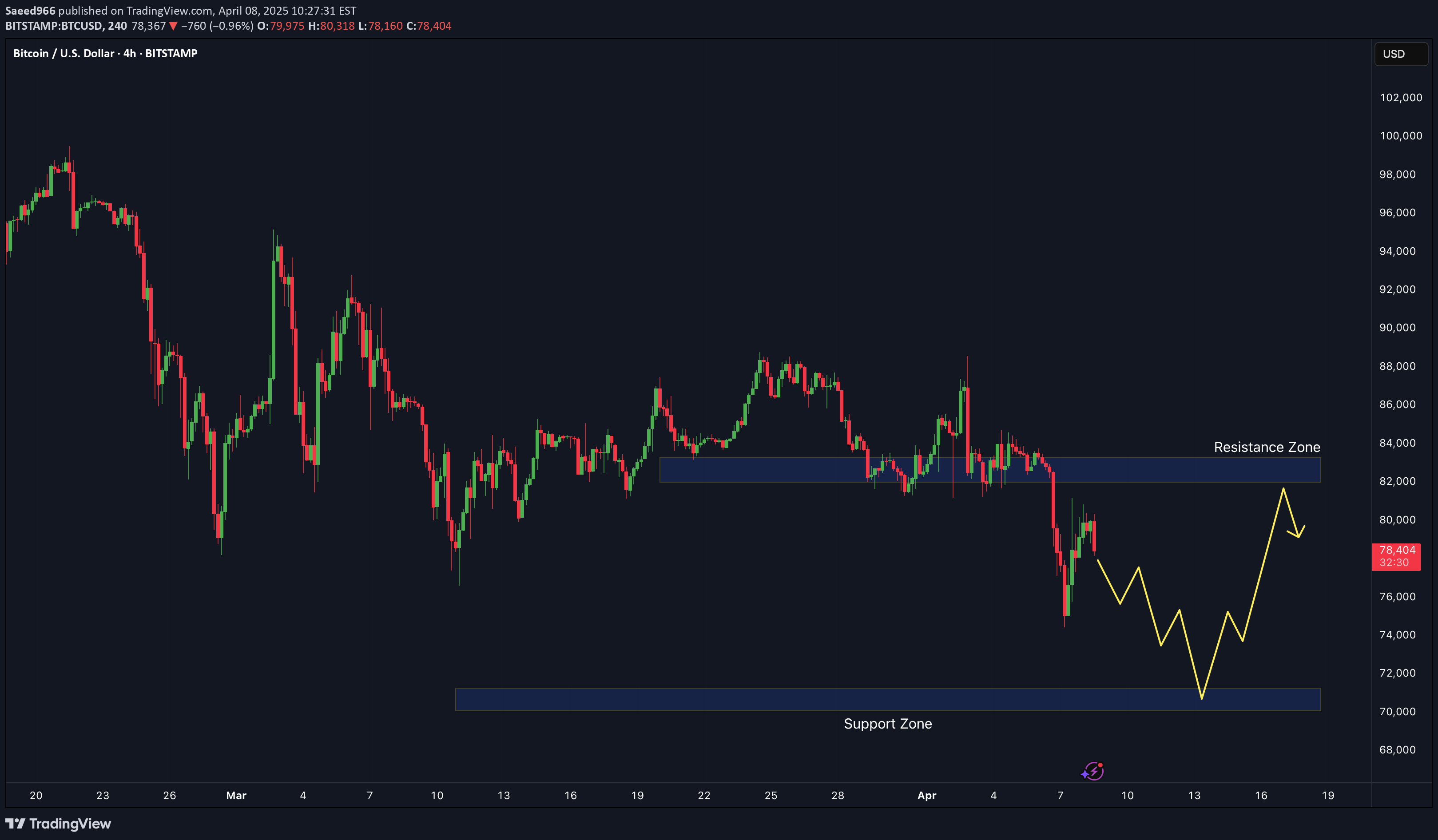 فروشBTC،تکنیکال،Saeed966