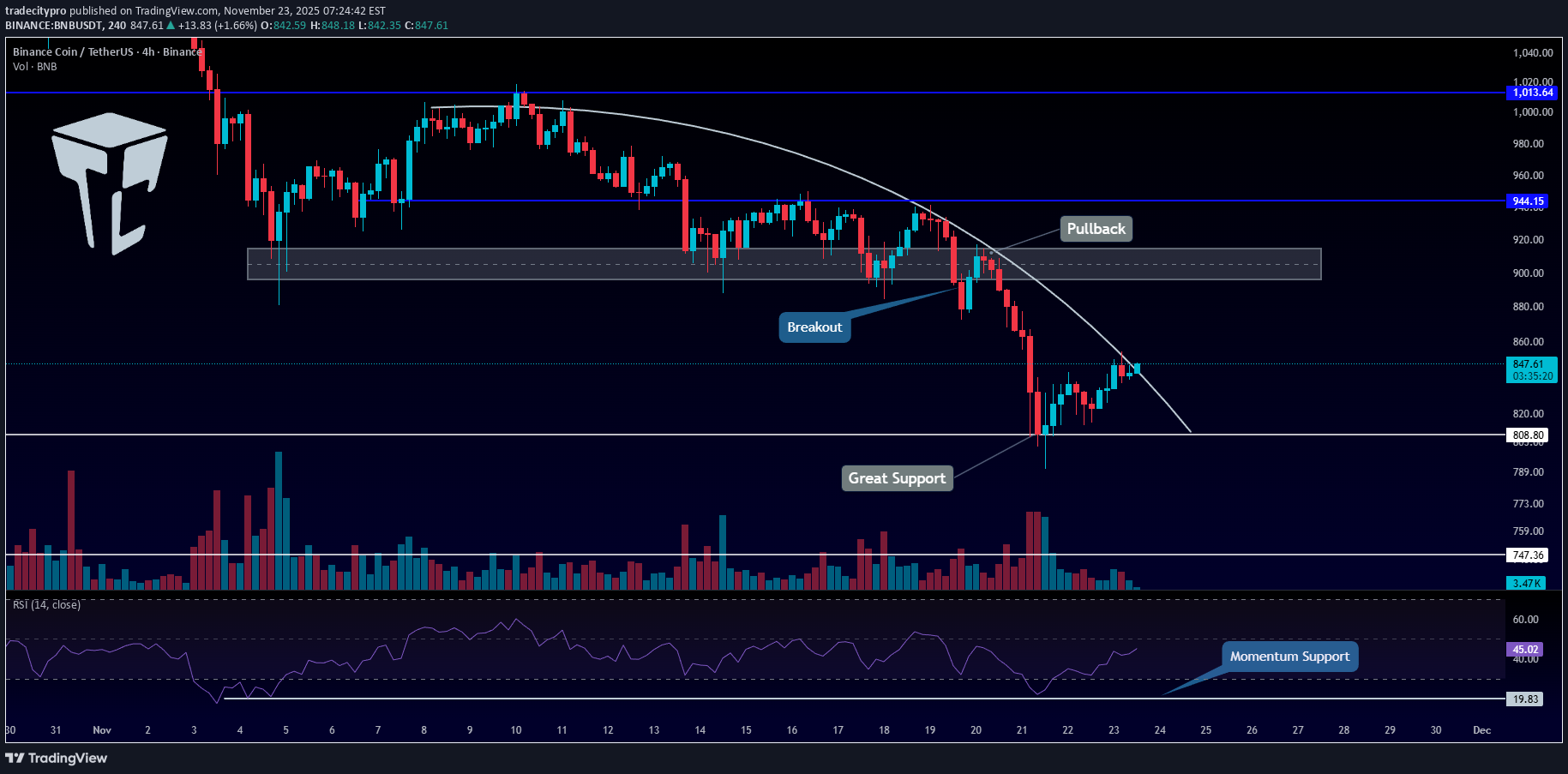 فروش،تکنیکال،tradecitypro