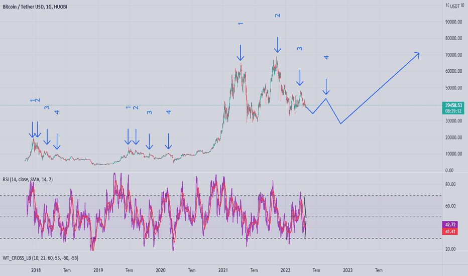 BTC،Technical،trendmuhendisi
