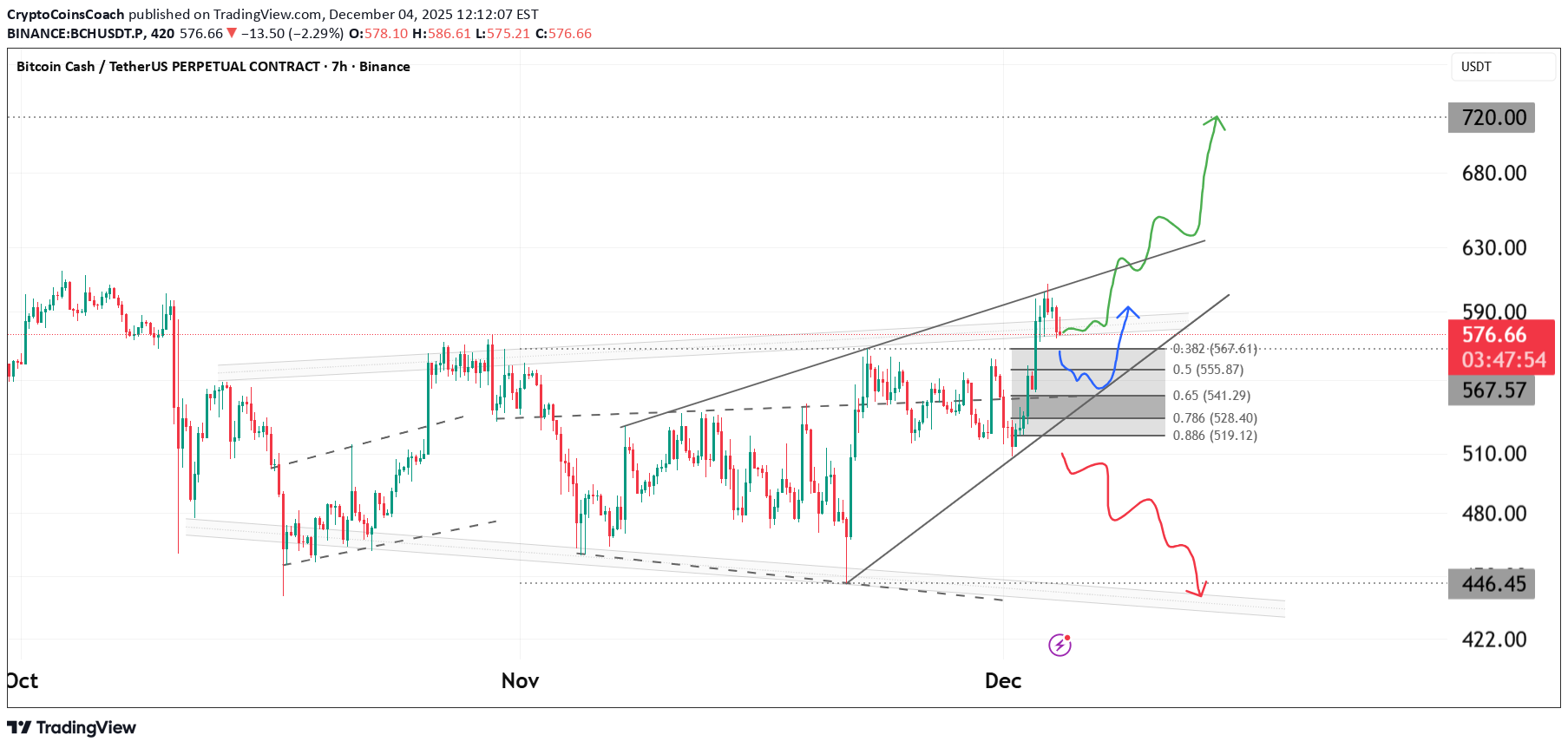 BCH،Technical،CryptoCoinsCoach