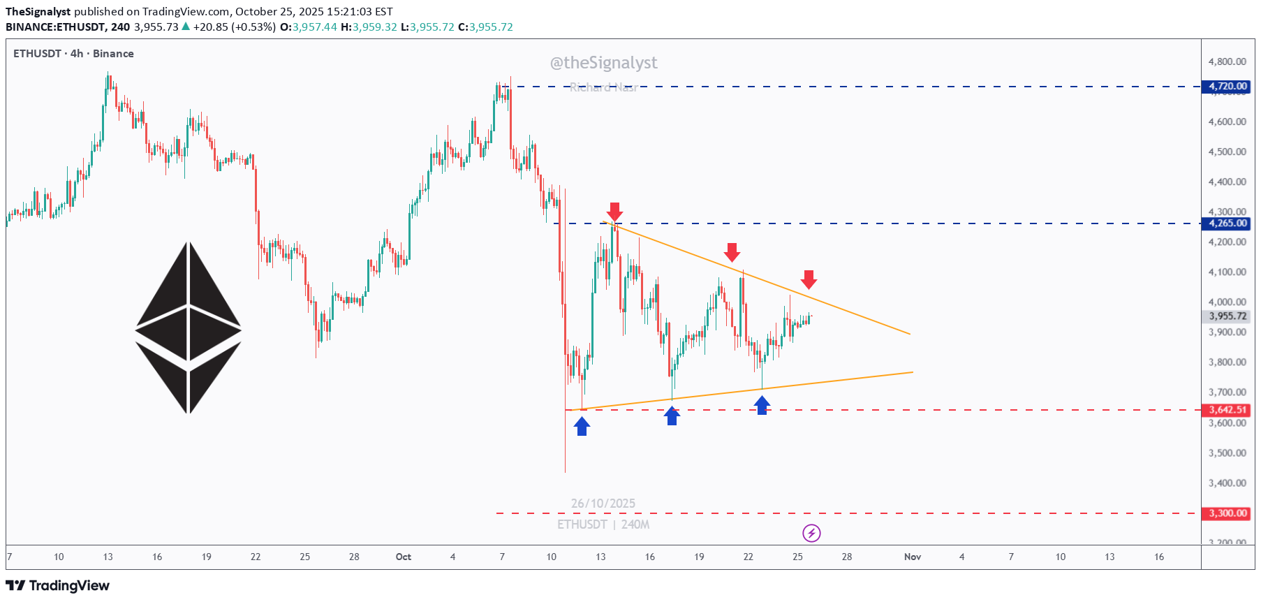 ETH،تکنیکال،TheSignalyst