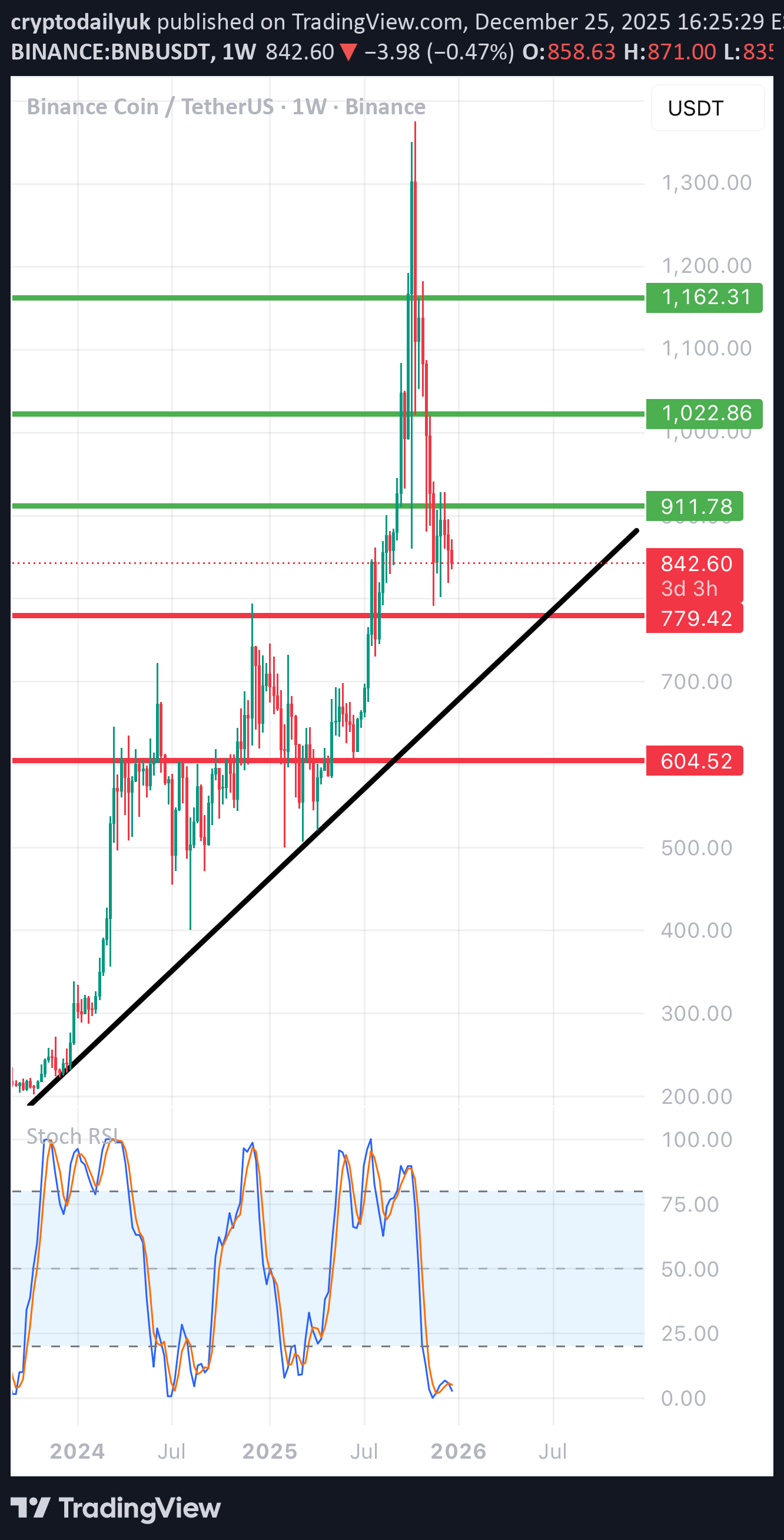 ،Technical،cryptodailyuk