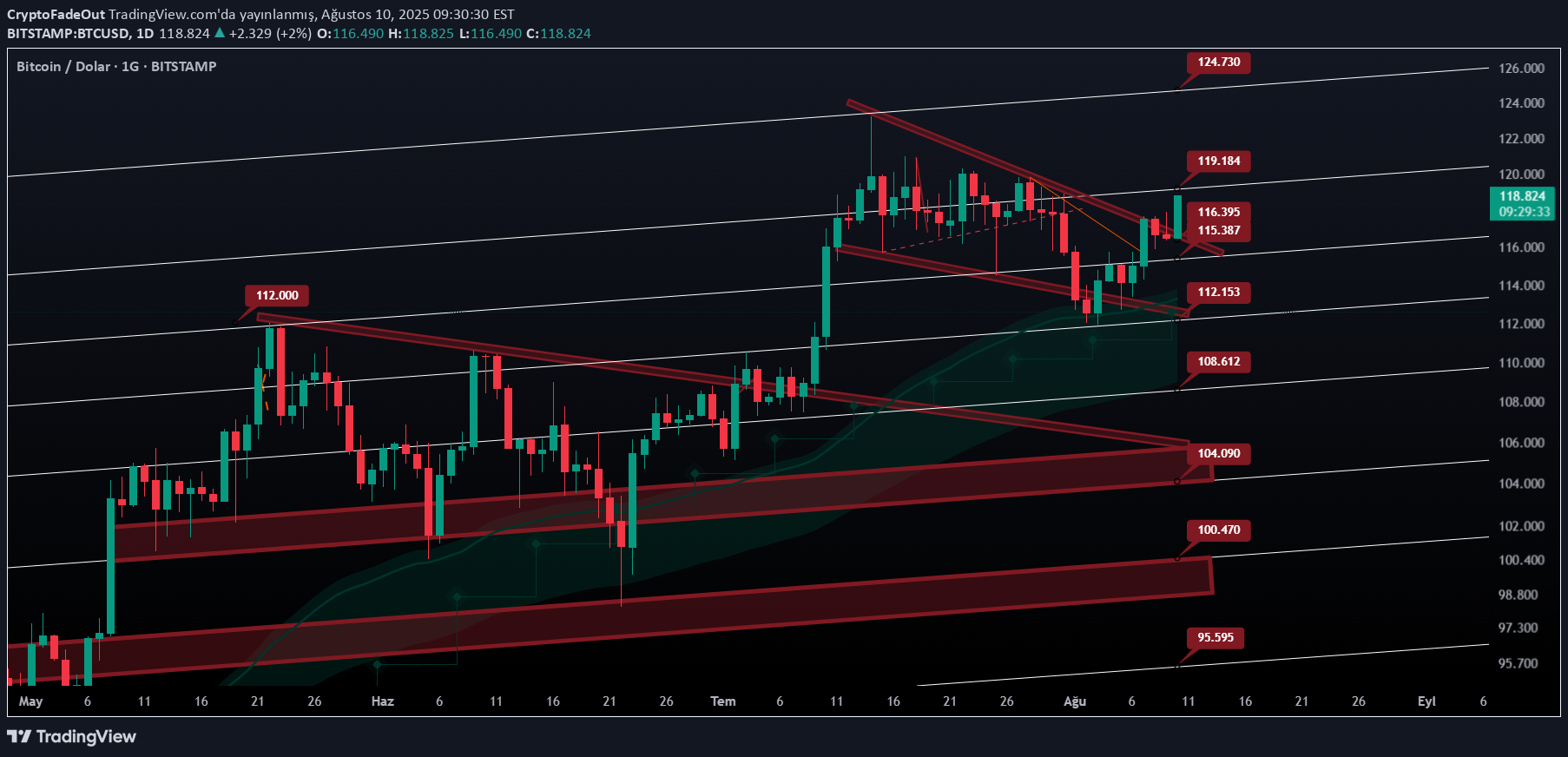 Satın alBTC،Teknik،CryptoFadeOut