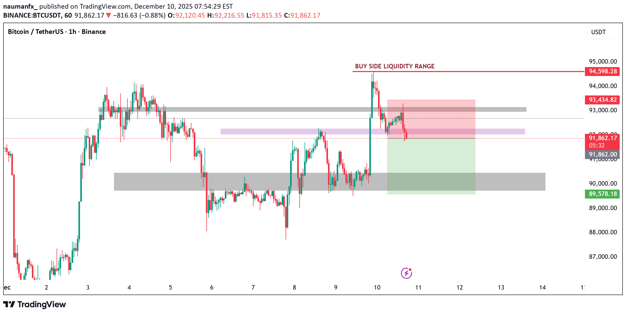 فروشBTC،تکنیکال،naumanfx_