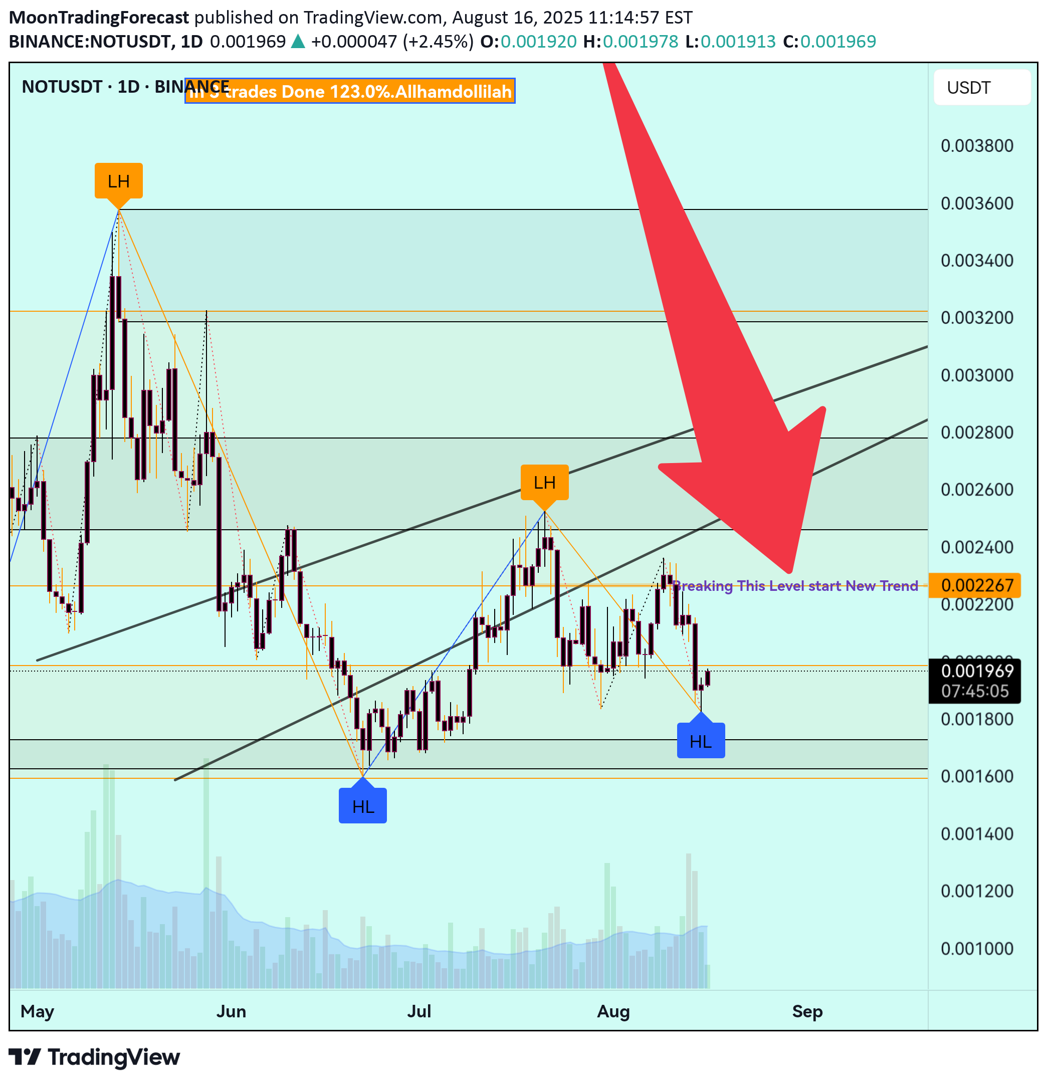 NOT،تکنیکال،MoonTradingForecast