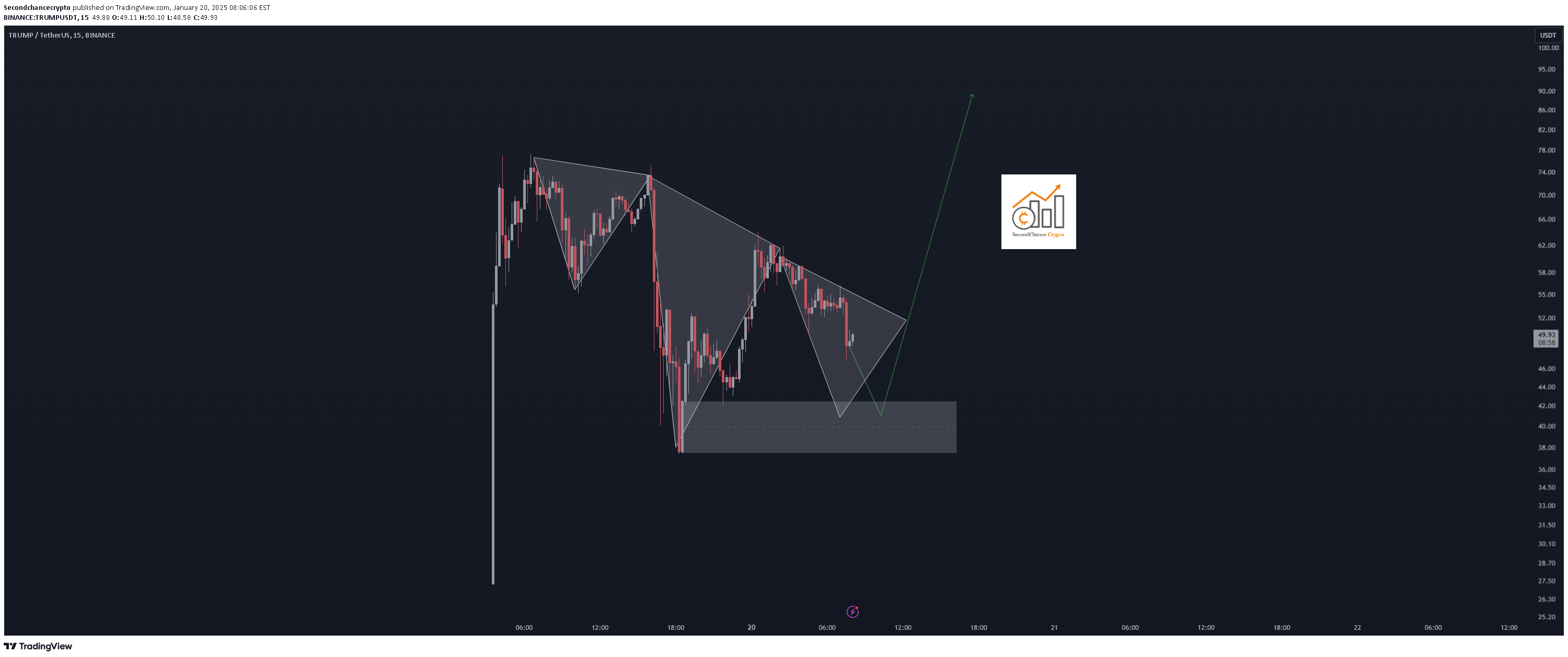 TRUMP،تکنیکال،Secondchancecrypto