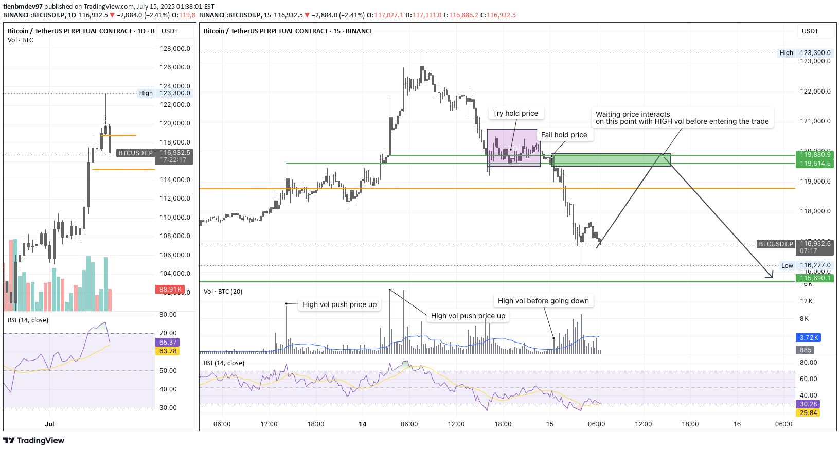 فروشBTC،تکنیکال،tienbmdev97