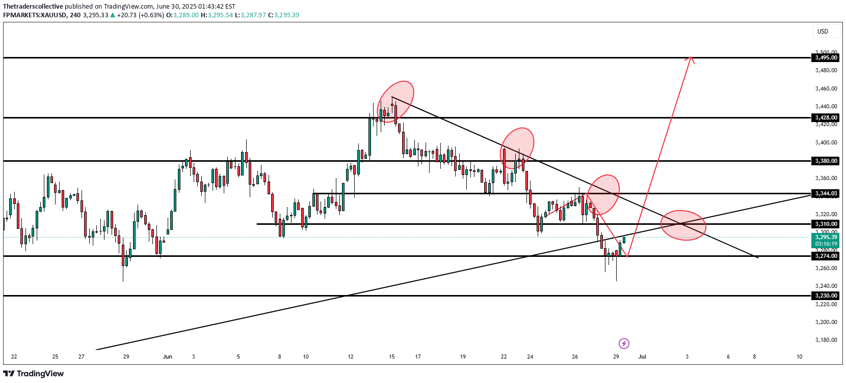 شراءPAXG،التحليل الفني،Thetraderscollective