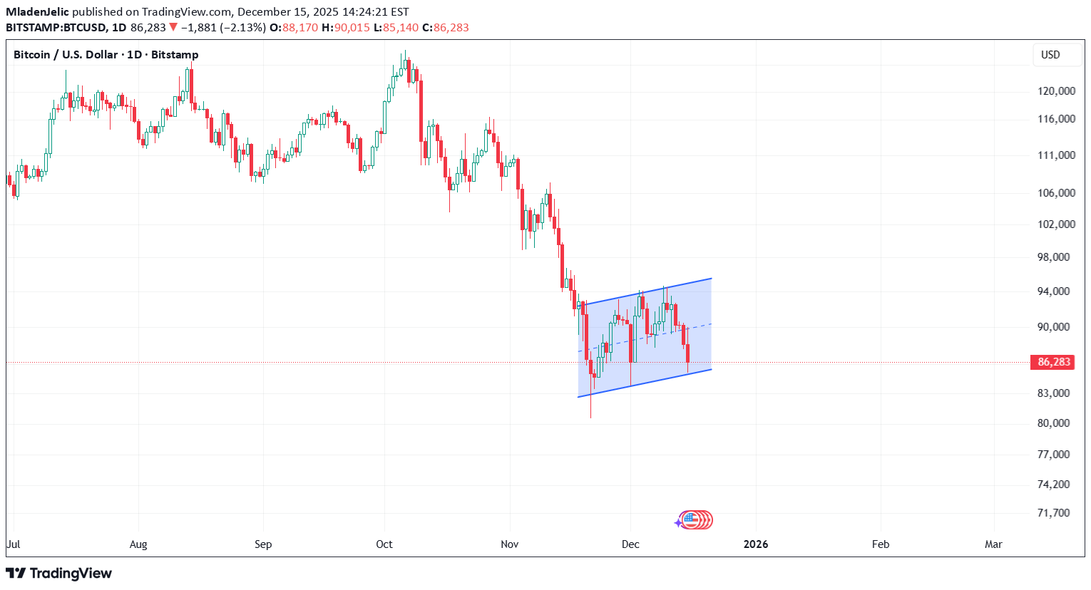 فروشBTC،تکنیکال،MladenJelic