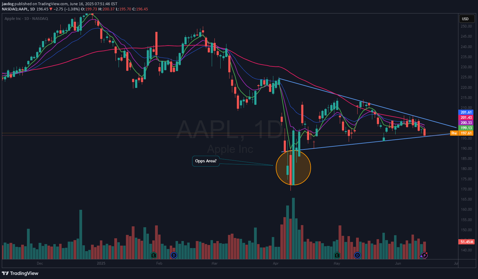خریدAAPLX،تکنیکال،jaxdog
