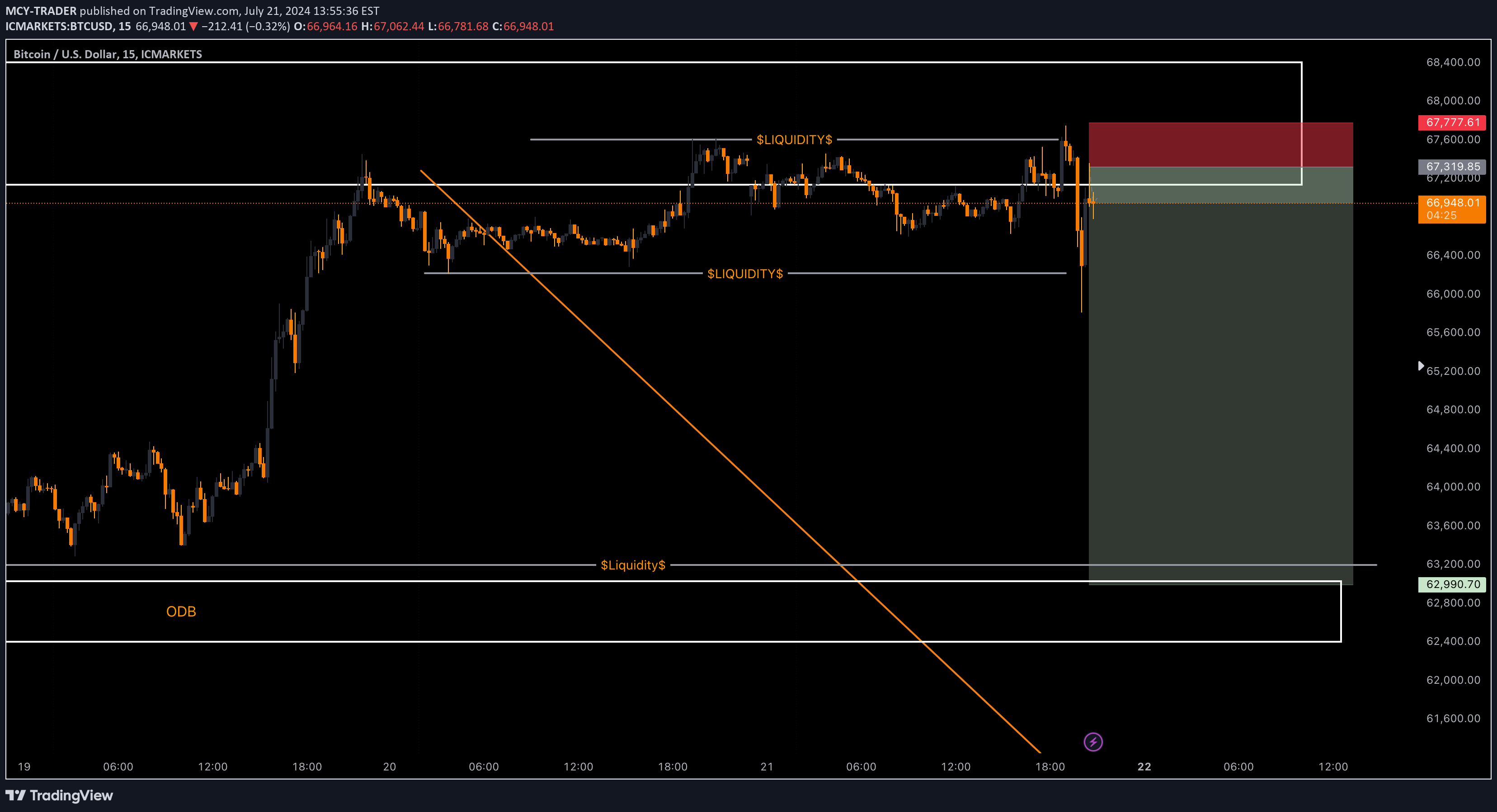 فروشBTC،تکنیکال،MCY-TRADER
