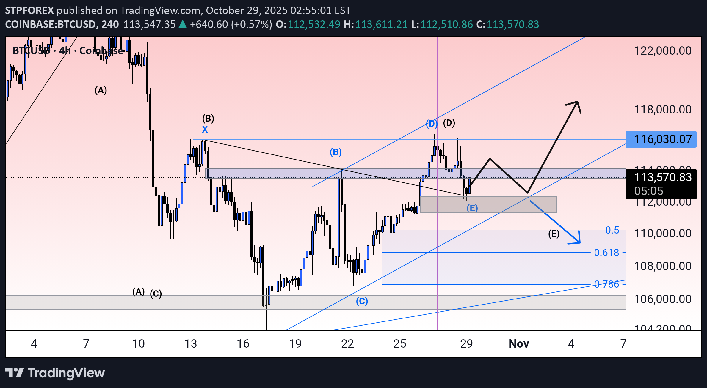 شراءBTC،التحليل الفني،STPFOREX