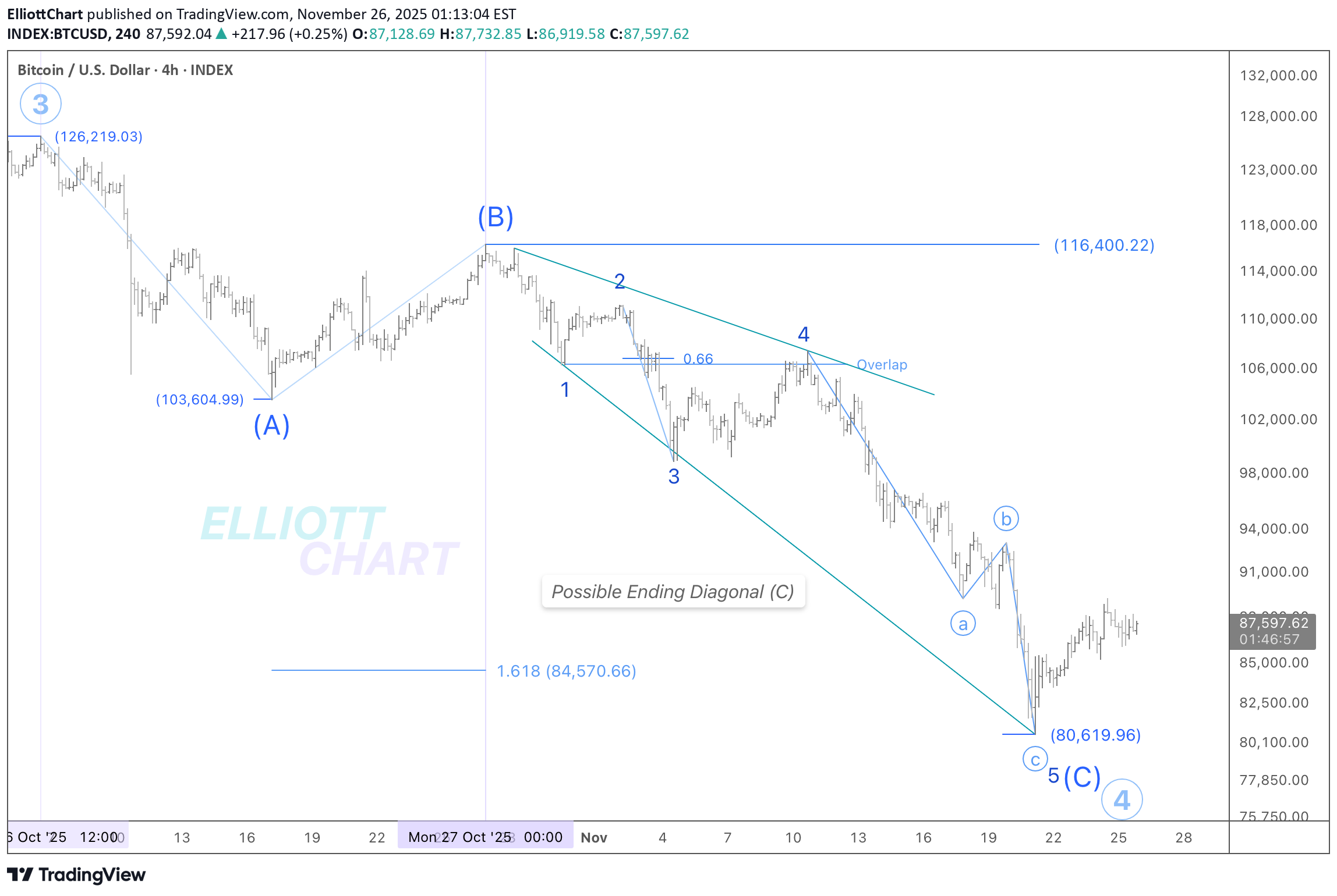 Satın alBTC،Teknik،ElliottChart