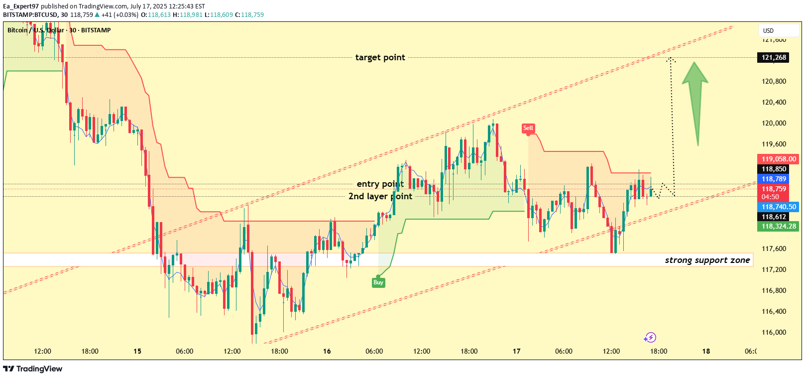 خریدBTC،تکنیکال،Ea_Expert97