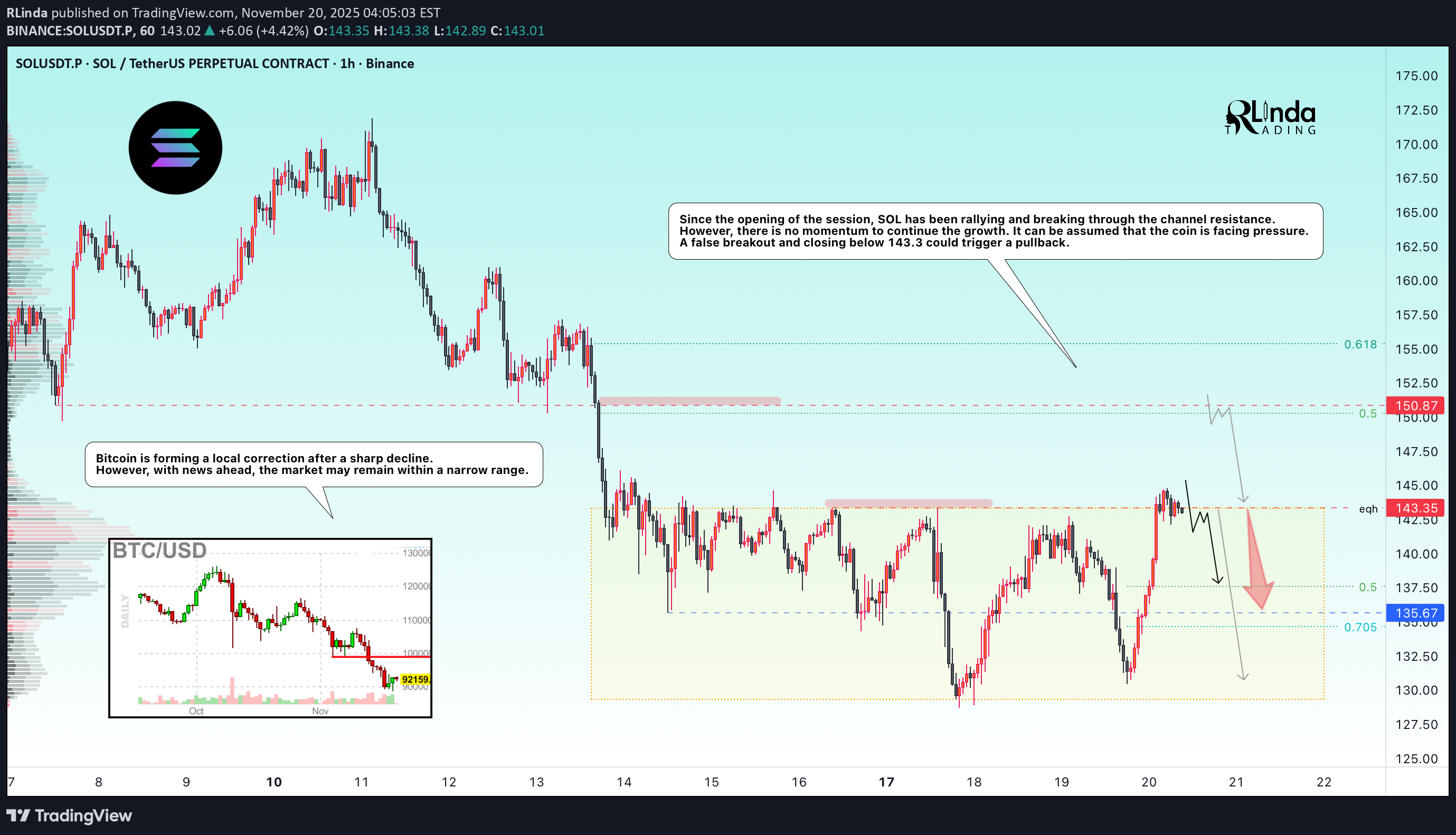 فروشSOL،تکنیکال،RLinda