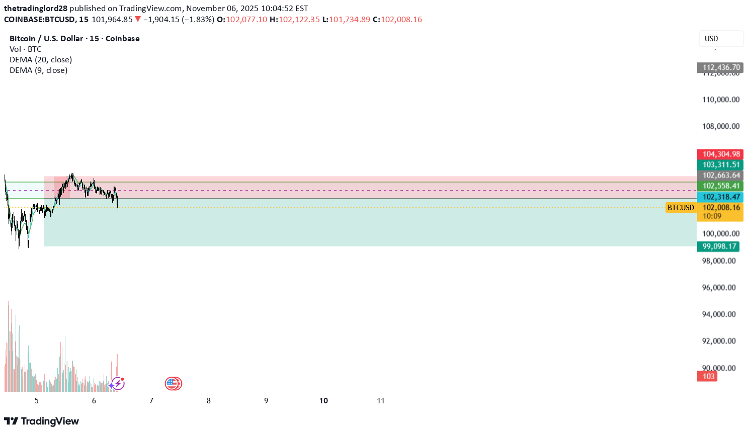 بيع،التحليل الفني،thetradinglord28