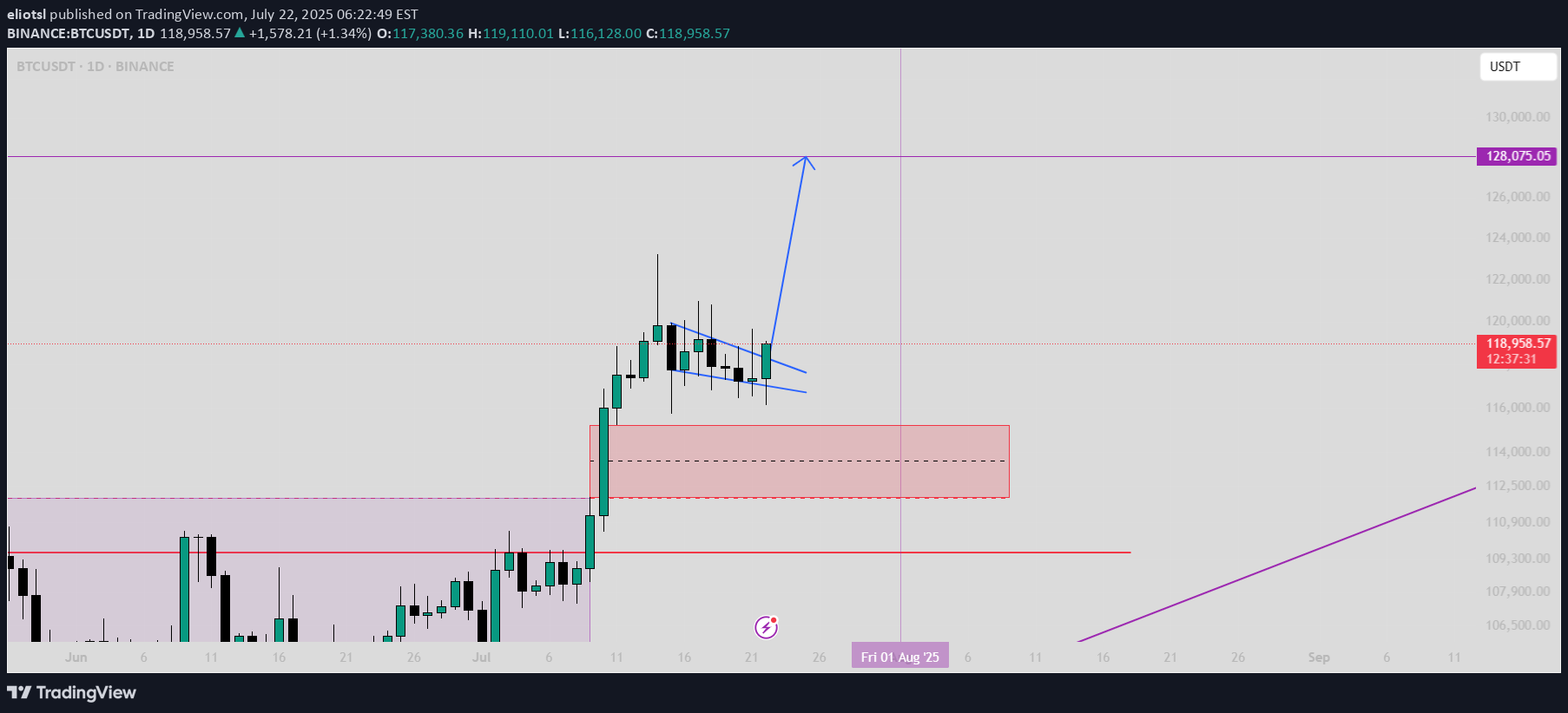 BTC،Technical،eliotsl