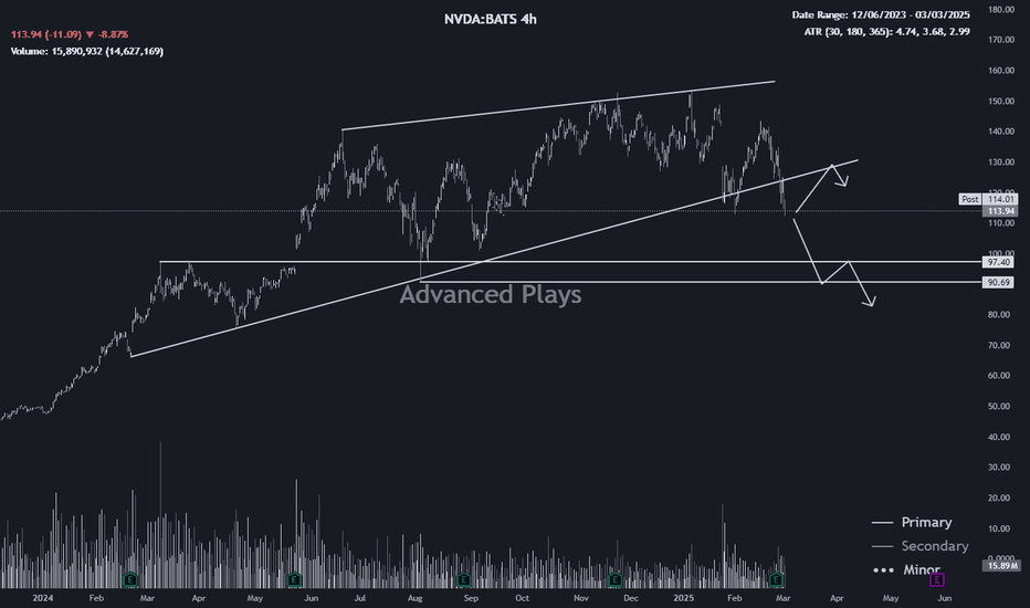 فروشNVDAX،تکنیکال،AdvancedPlays
