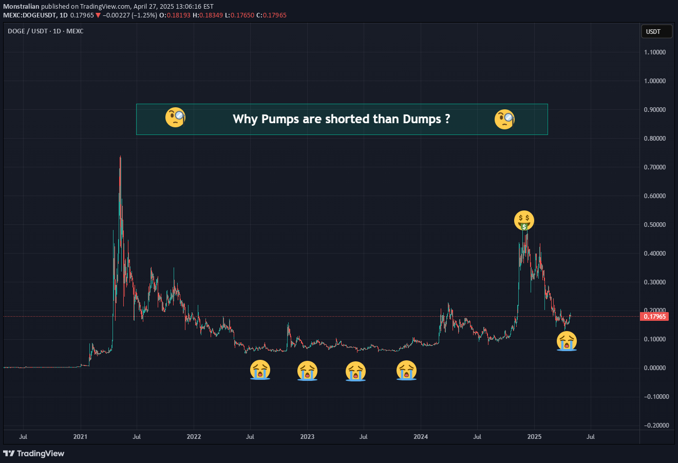 DOGE،التحليل الفني،Monstralian