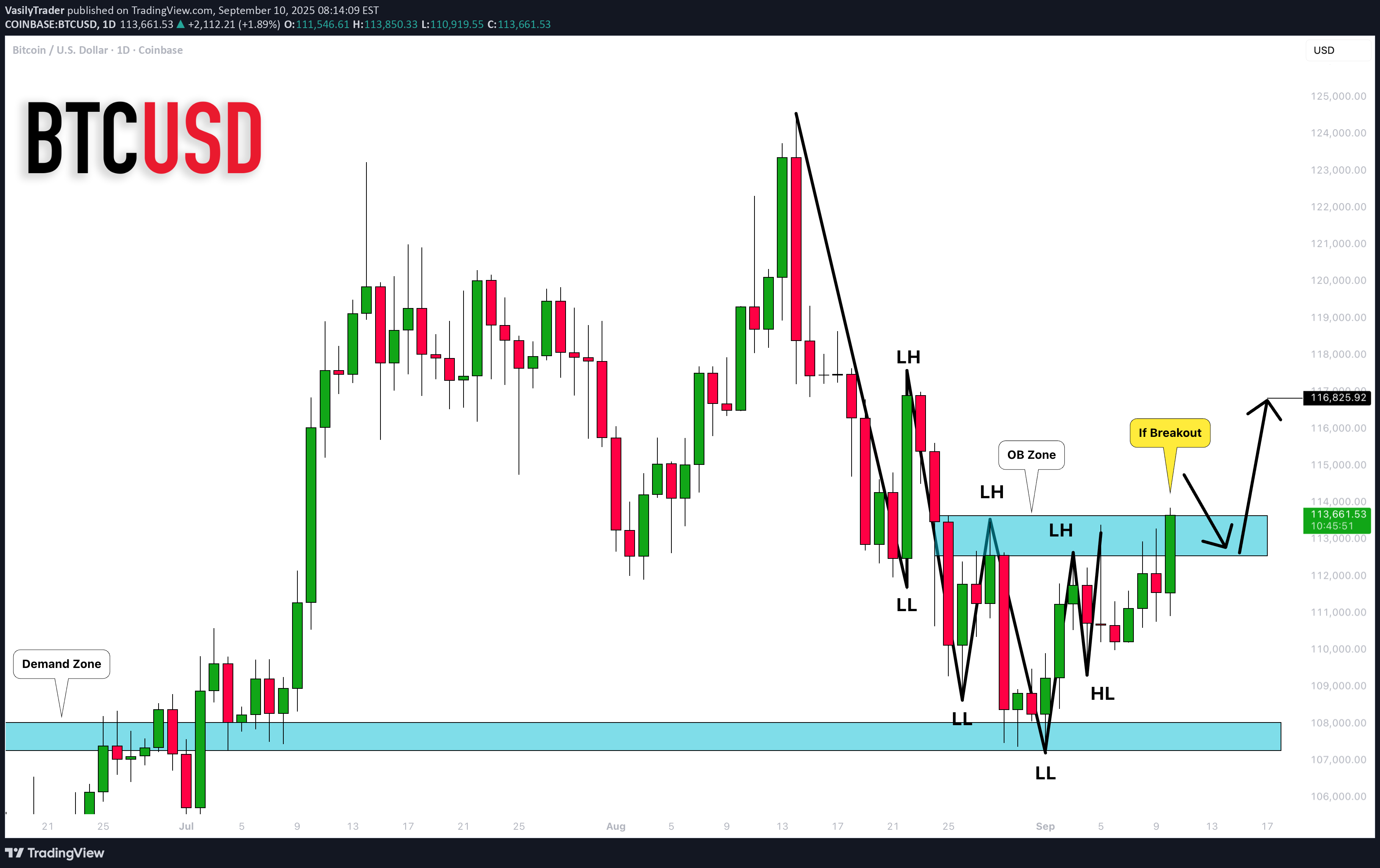 خریدBTC،تکنیکال،VasilyTrader