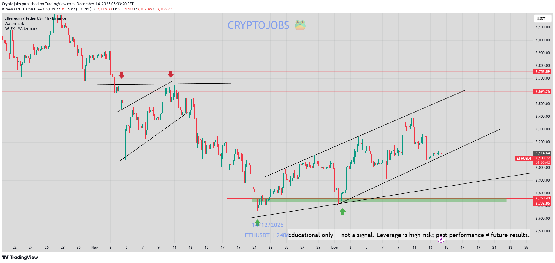 ETH،تکنیکال،Cryptojobs