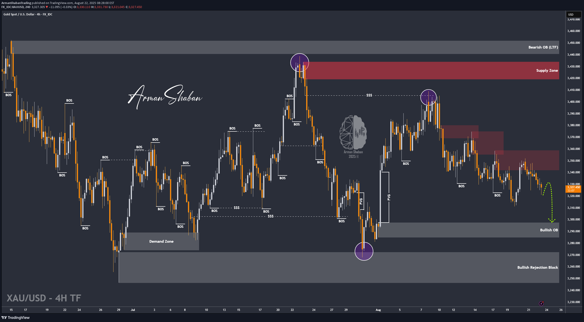 فروشPAXG،تکنیکال،ArmanShabanTrading