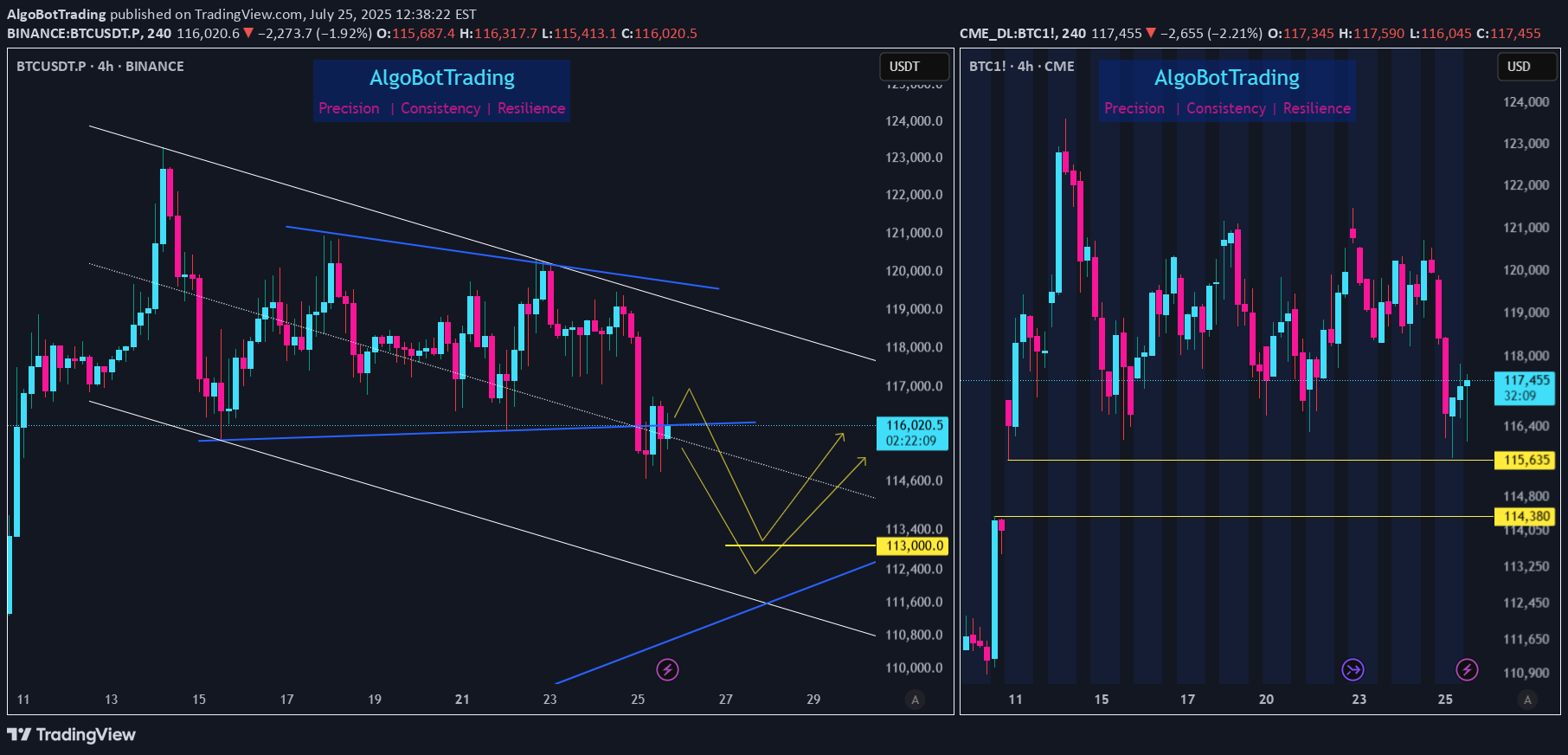 فروشBTC،تکنیکال،AlgoBotTrading