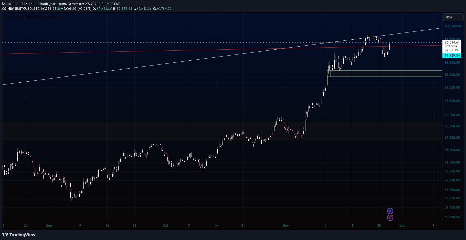 BTC،تکنیکال،lvonstone