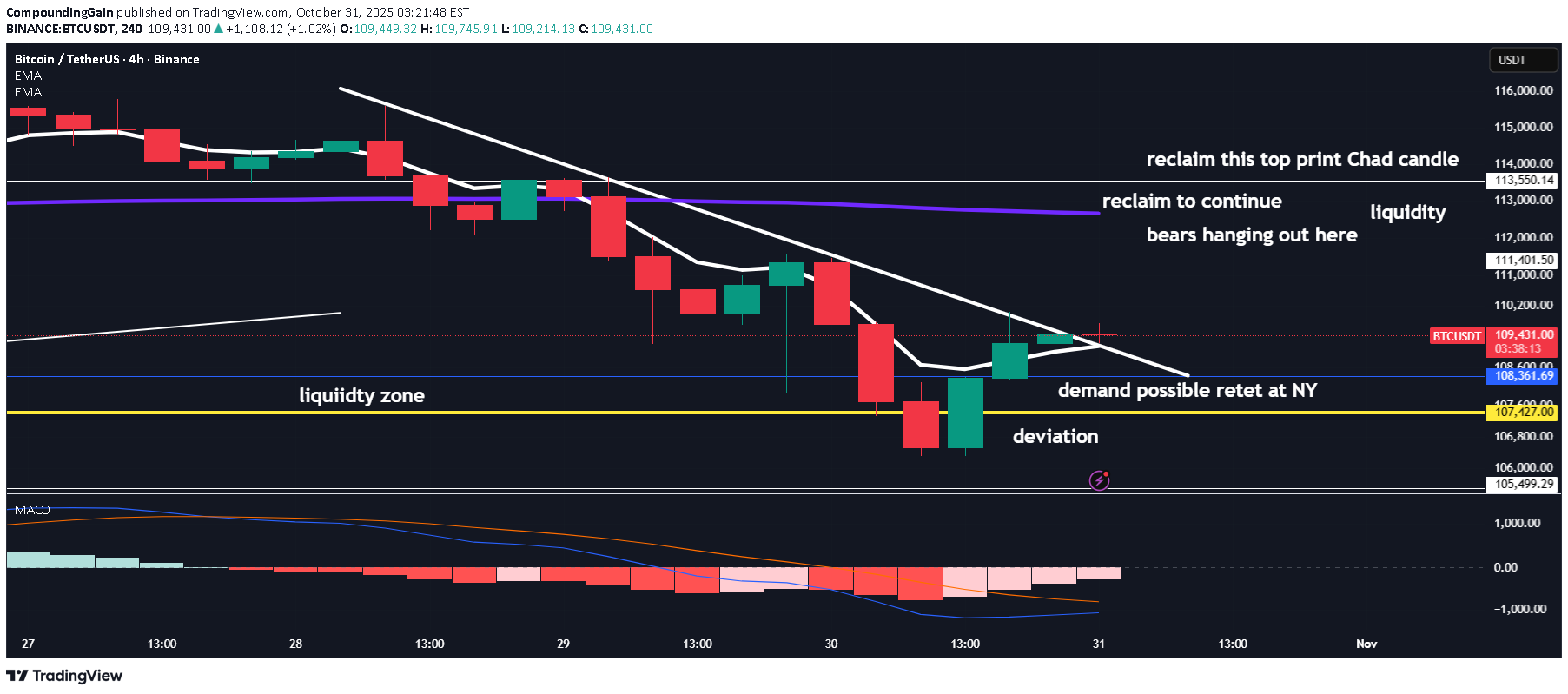 Satın alBTC،Teknik،CompoundingGain