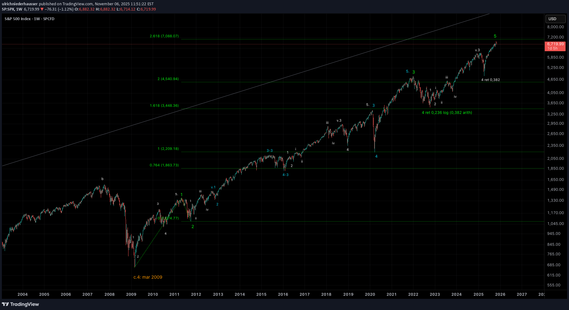 فروشSPYX،تکنیکال،ulrichniederhausser