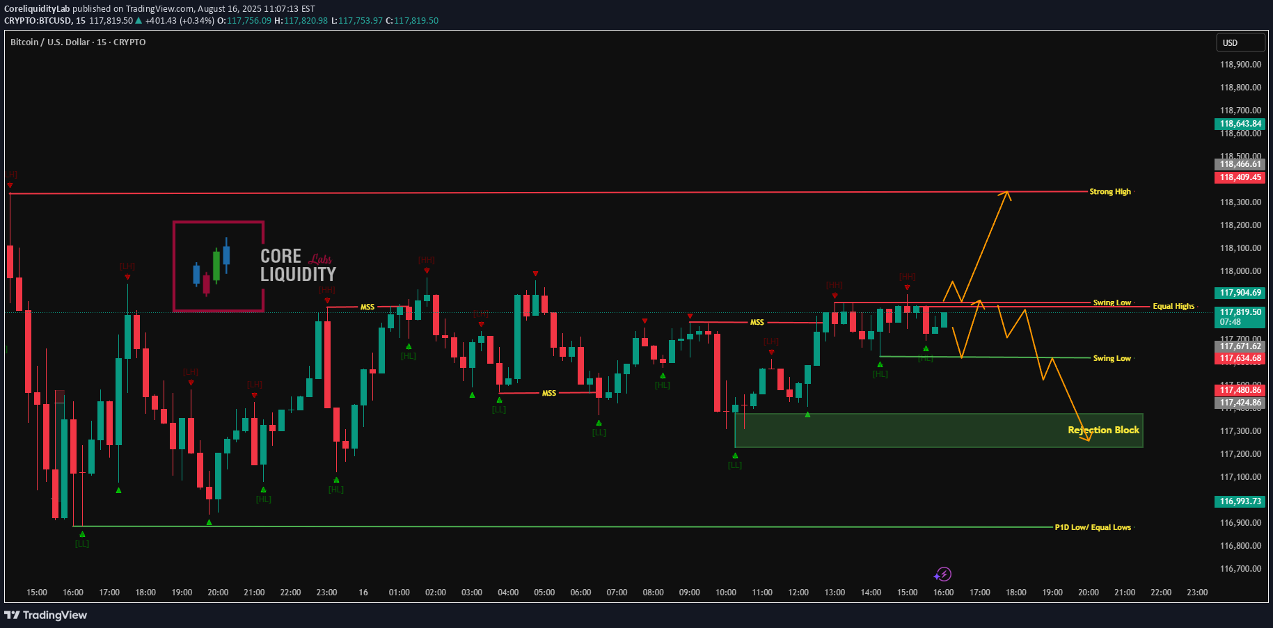 BTC،تکنیکال،CoreliquidityLab