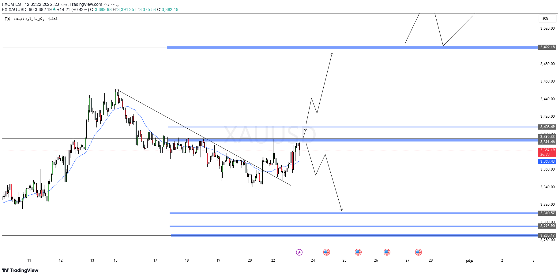 PAXG،Technical،FXCM