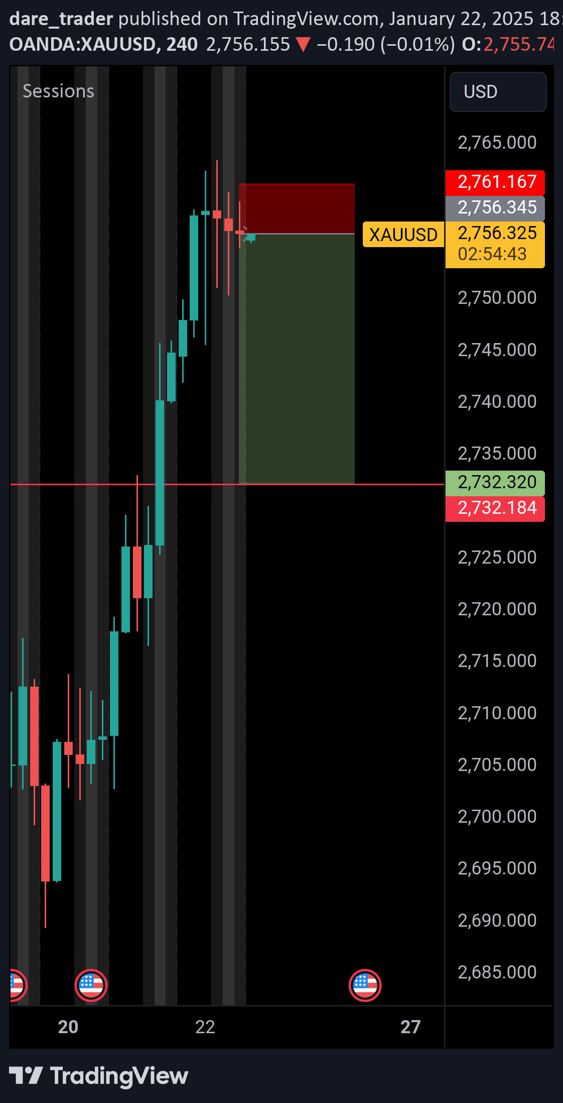 فروشPAXG،تکنیکال،dare_trader