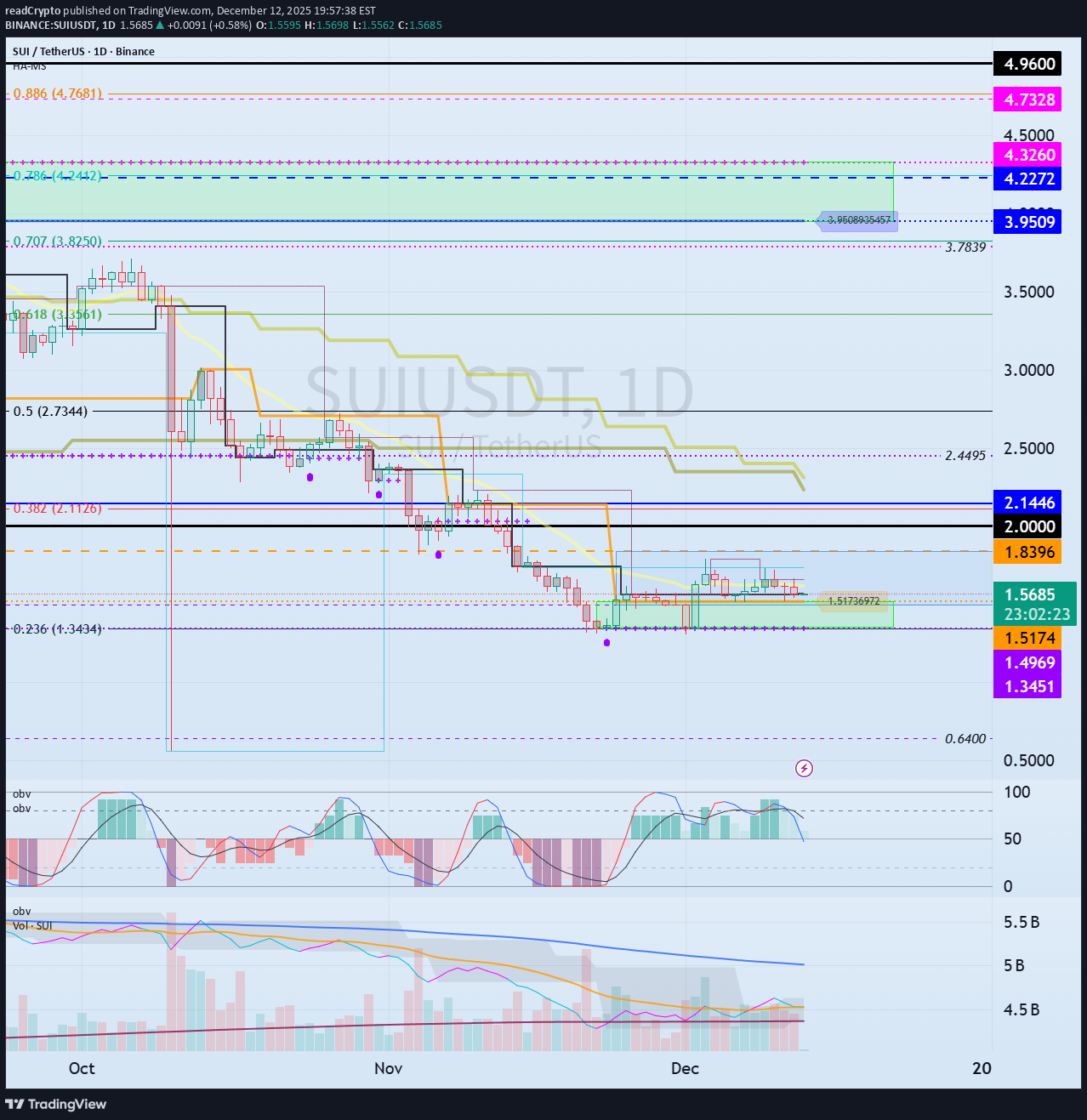 SUI،التحليل الفني،readCrypto