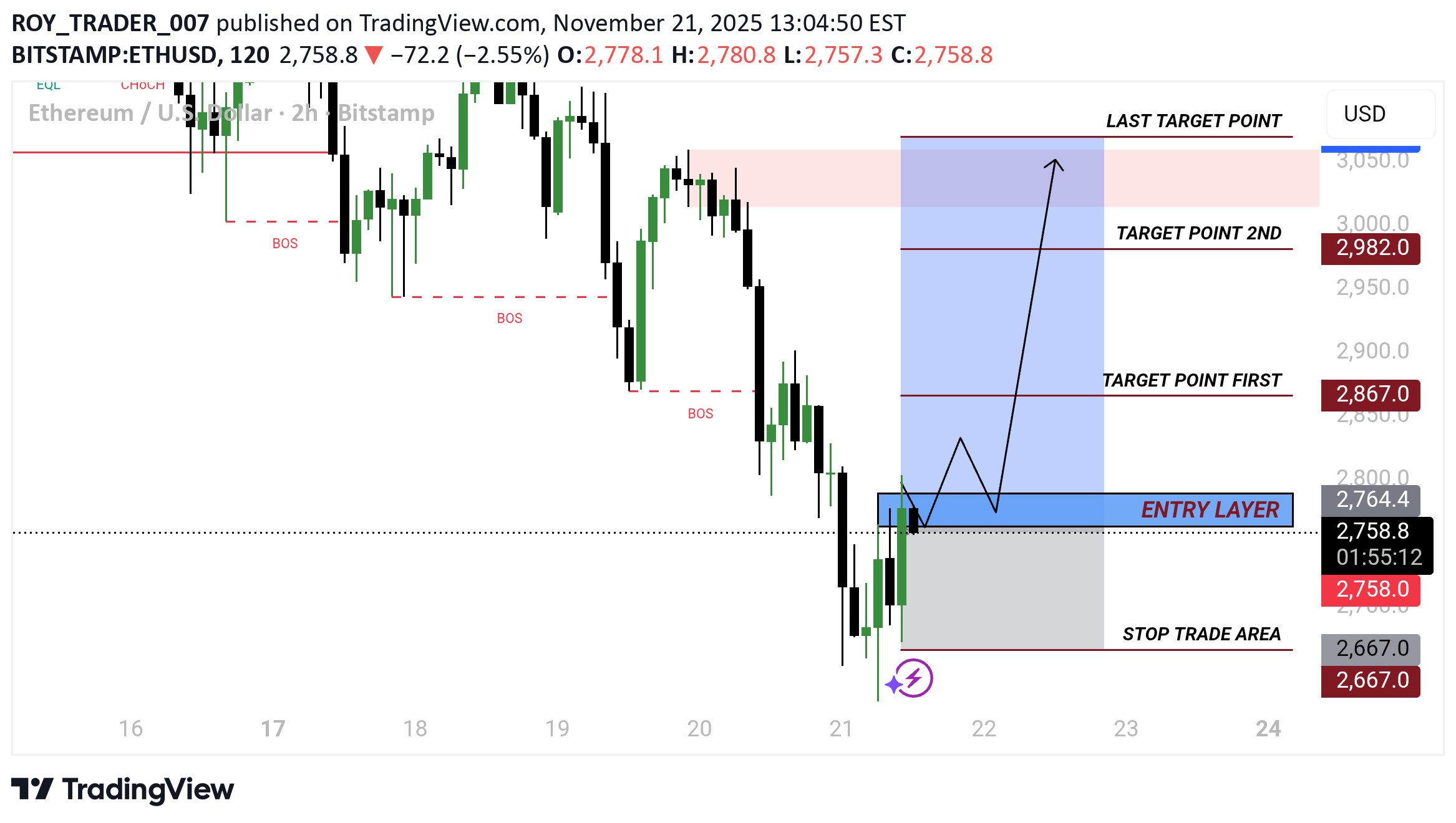 خریدETH،تکنیکال،ROY_TRADER_007