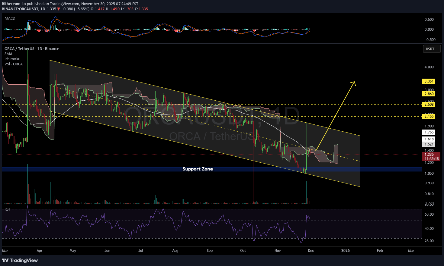 ORCA،Technical،Bithereum_io