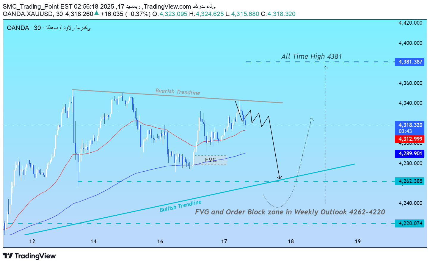 PAXG،التحليل الفني،SMC_Trading_Point
