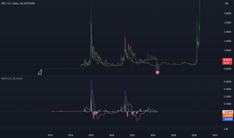 XRP،تکنیکال،Laikremigiusz