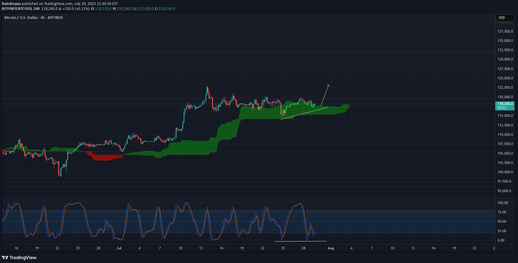 خریدBTC،تکنیکال،Raindropas