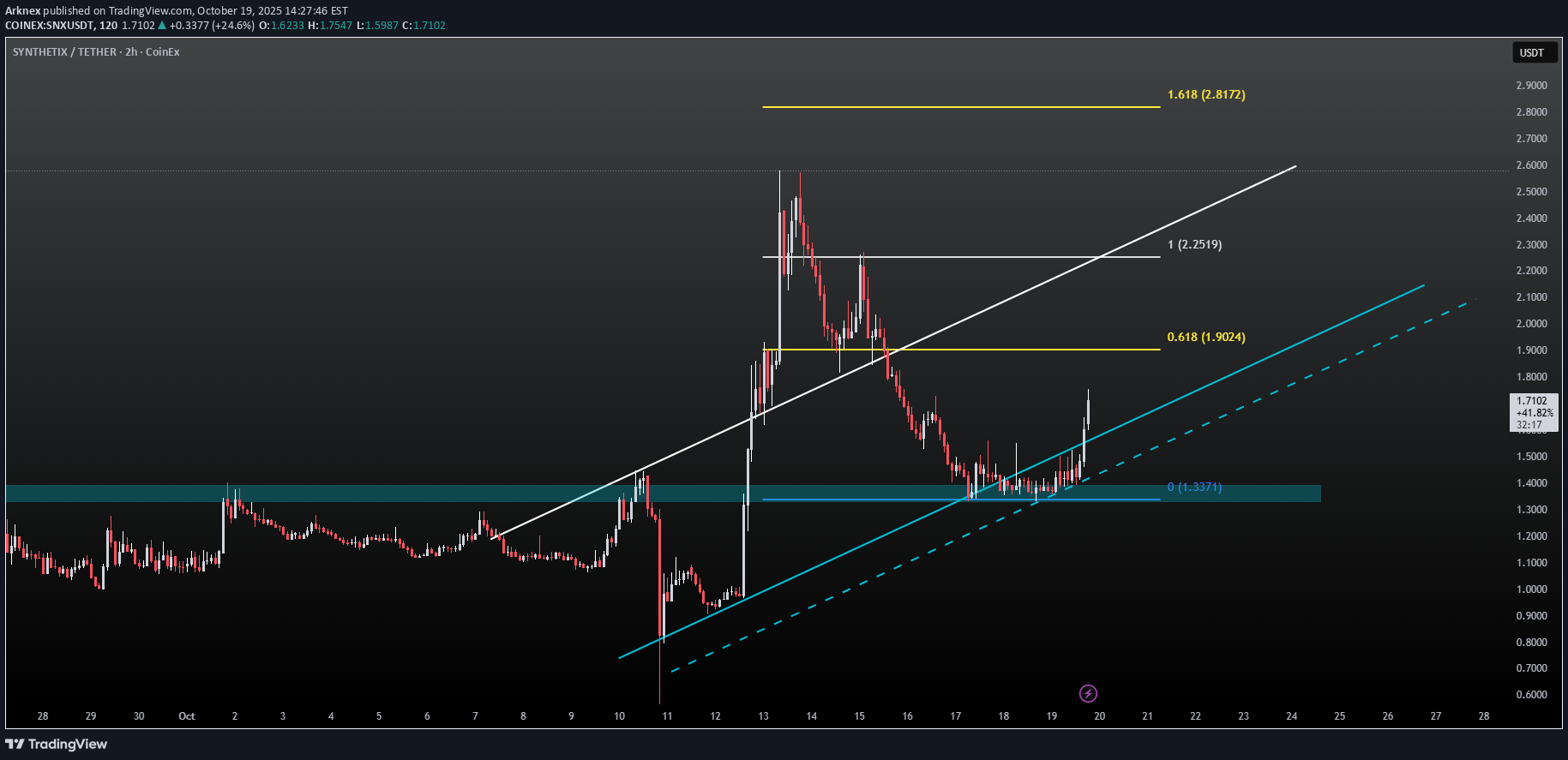 خریدSNX،تکنیکال،Arknex