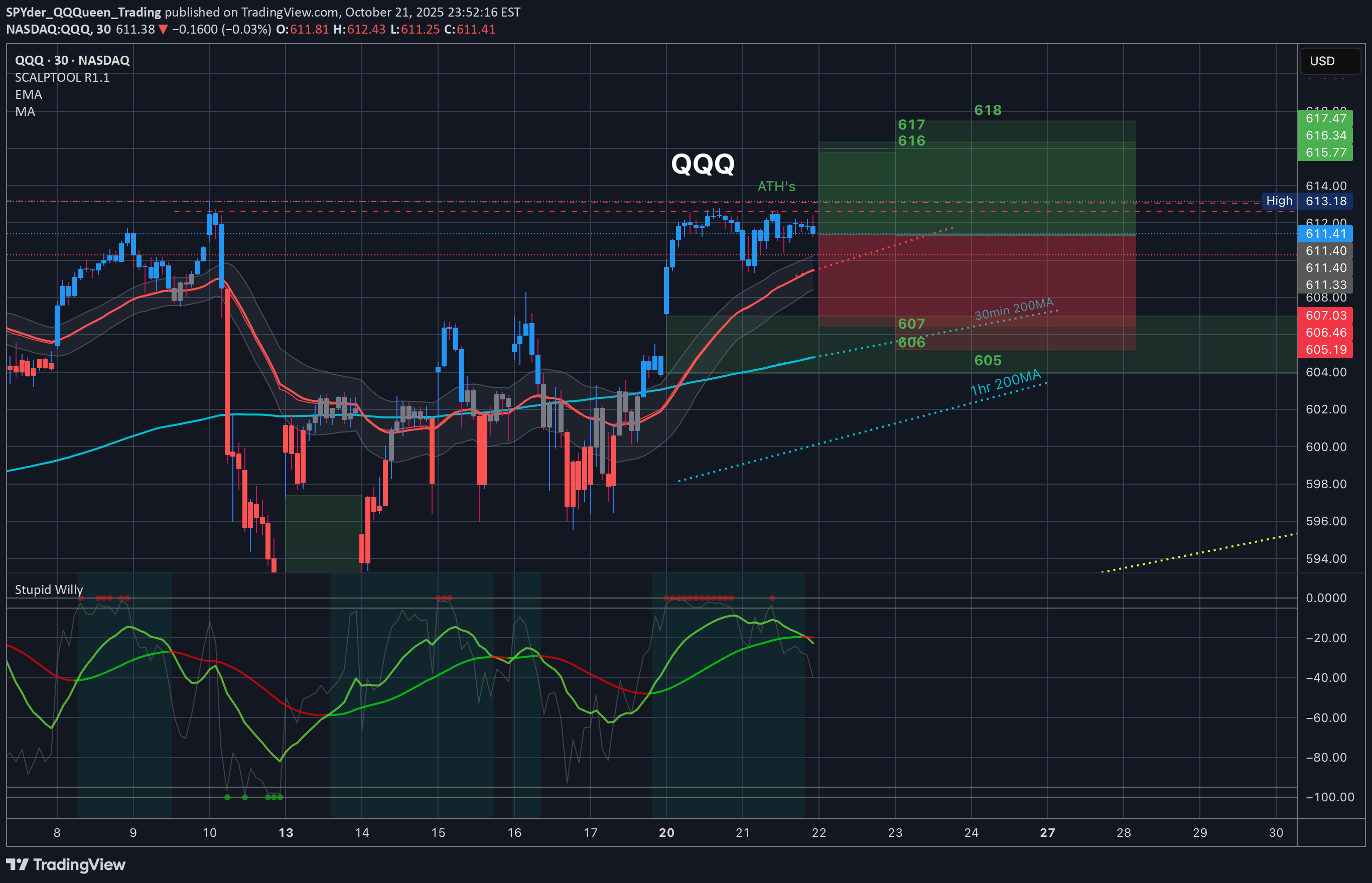 QQQX،التحليل الفني،SPYder_QQQueen_Trading