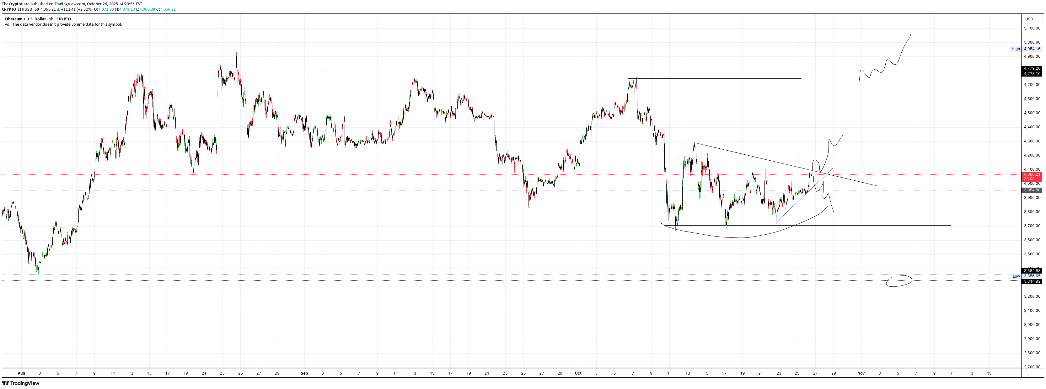 فروشETH،تکنیکال،TheCryptoHare